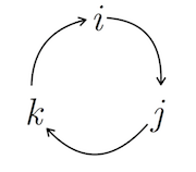 Multiplying quaternions. Multiplying two elements in the clockwise direction gives the next element along the same direction (e.g. jk=i). The same is for counter-clockwise directions, except that the result is negative (e.g. kj=-i). 