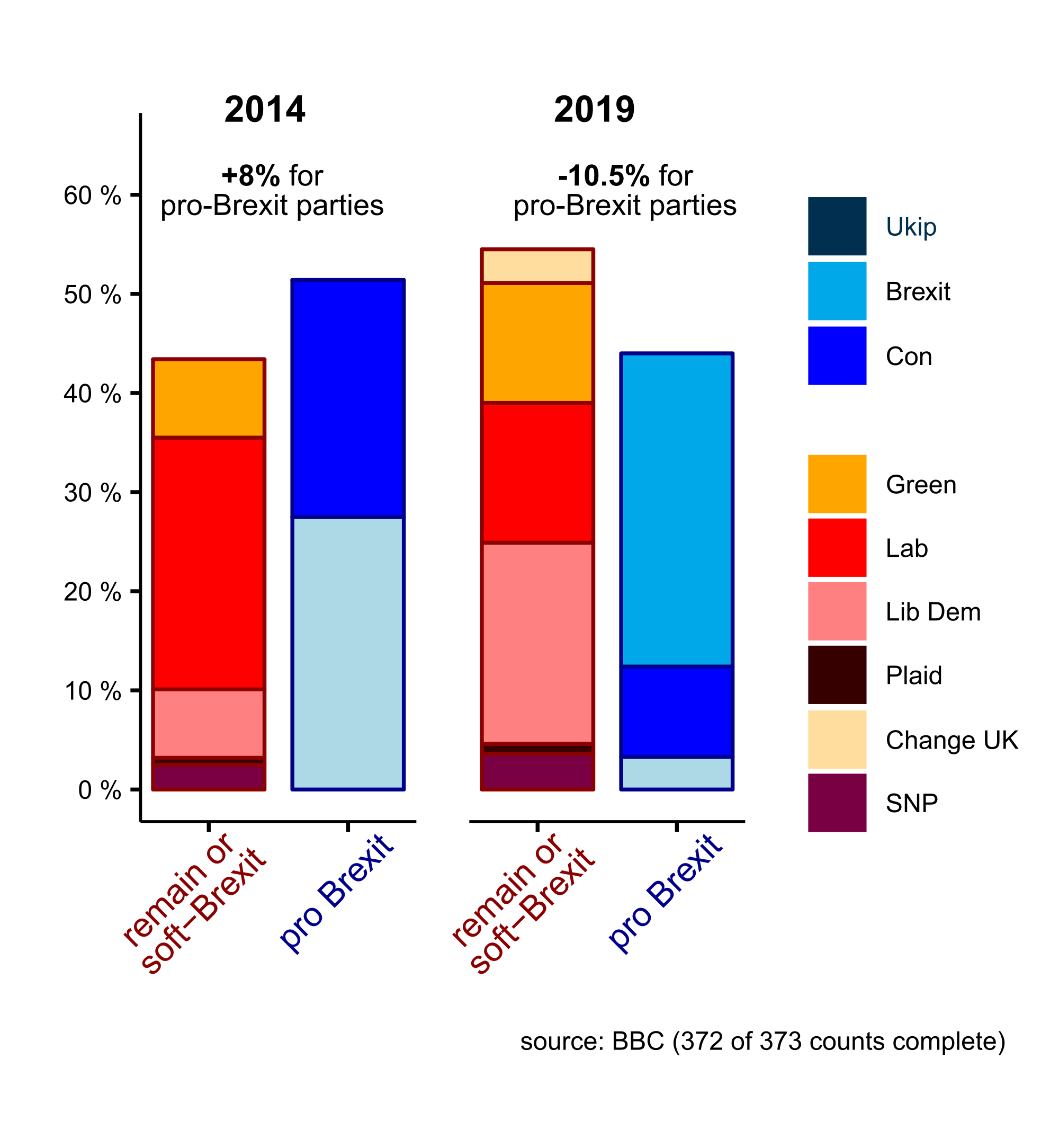 Almost complete vote share results of UK’s EU elections 2019, put in perspective.